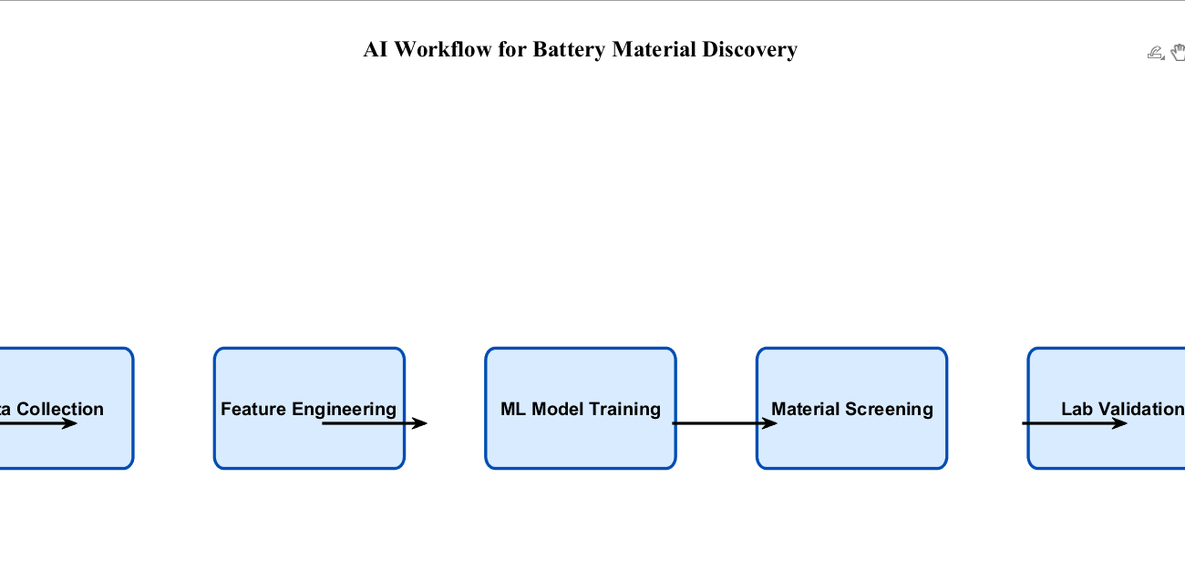 AI discovery workflows: Best Proven Models from Genedata