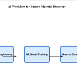 AI discovery workflows: Best Proven Models from Genedata