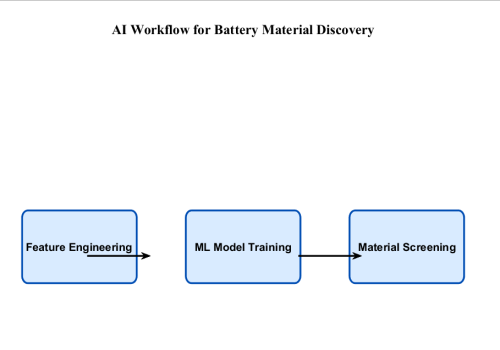AI discovery workflows: Best Proven Models from Genedata