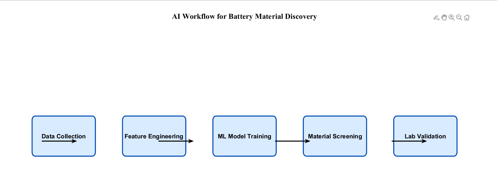 AI discovery workflows